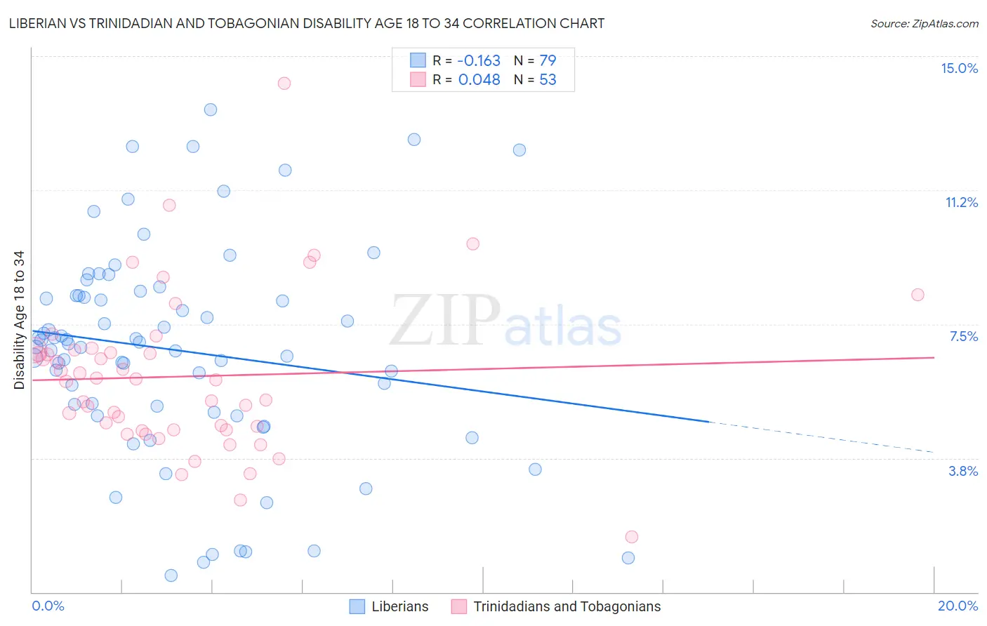 Liberian vs Trinidadian and Tobagonian Disability Age 18 to 34