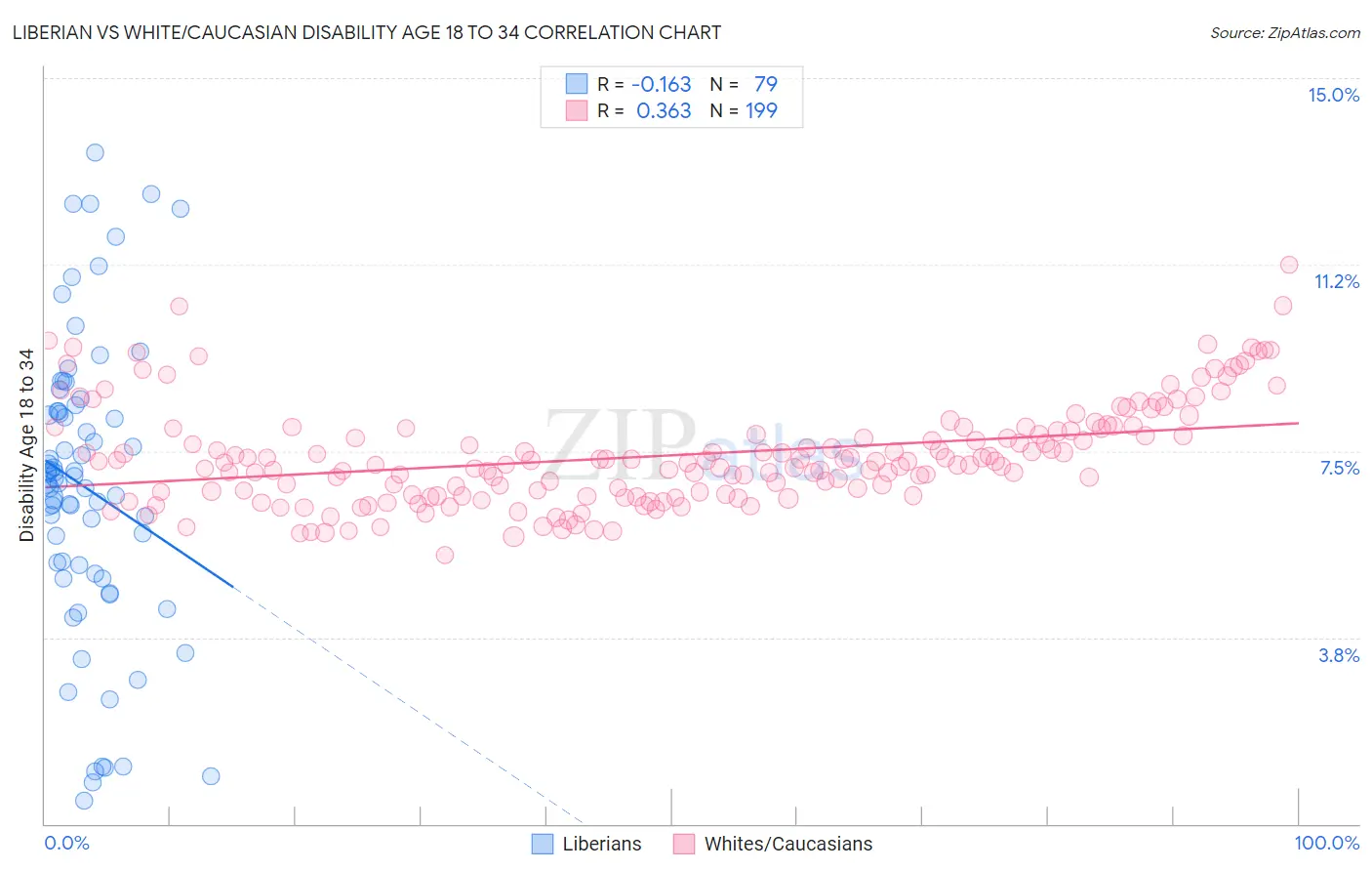 Liberian vs White/Caucasian Disability Age 18 to 34