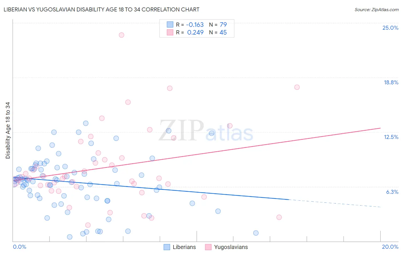 Liberian vs Yugoslavian Disability Age 18 to 34