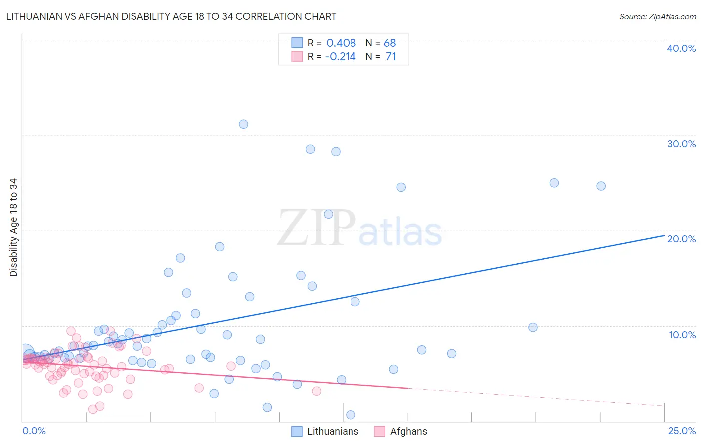Lithuanian vs Afghan Disability Age 18 to 34