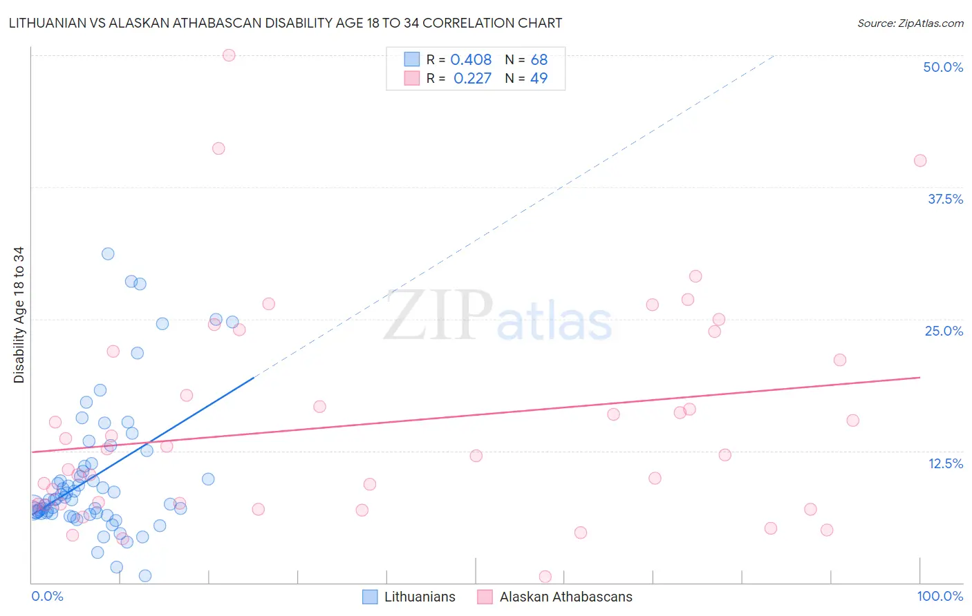 Lithuanian vs Alaskan Athabascan Disability Age 18 to 34
