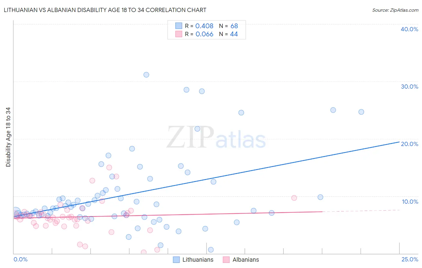 Lithuanian vs Albanian Disability Age 18 to 34