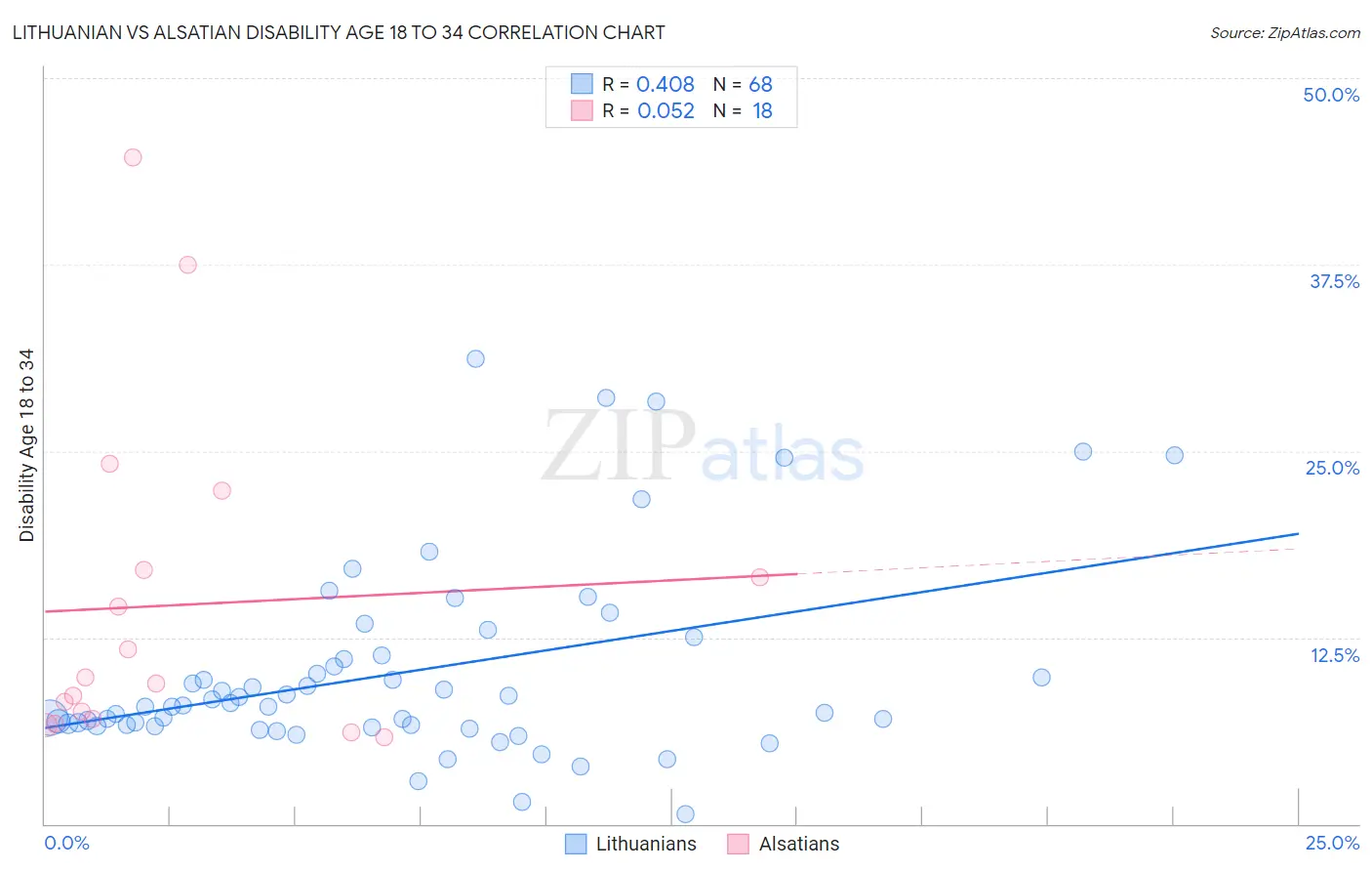 Lithuanian vs Alsatian Disability Age 18 to 34