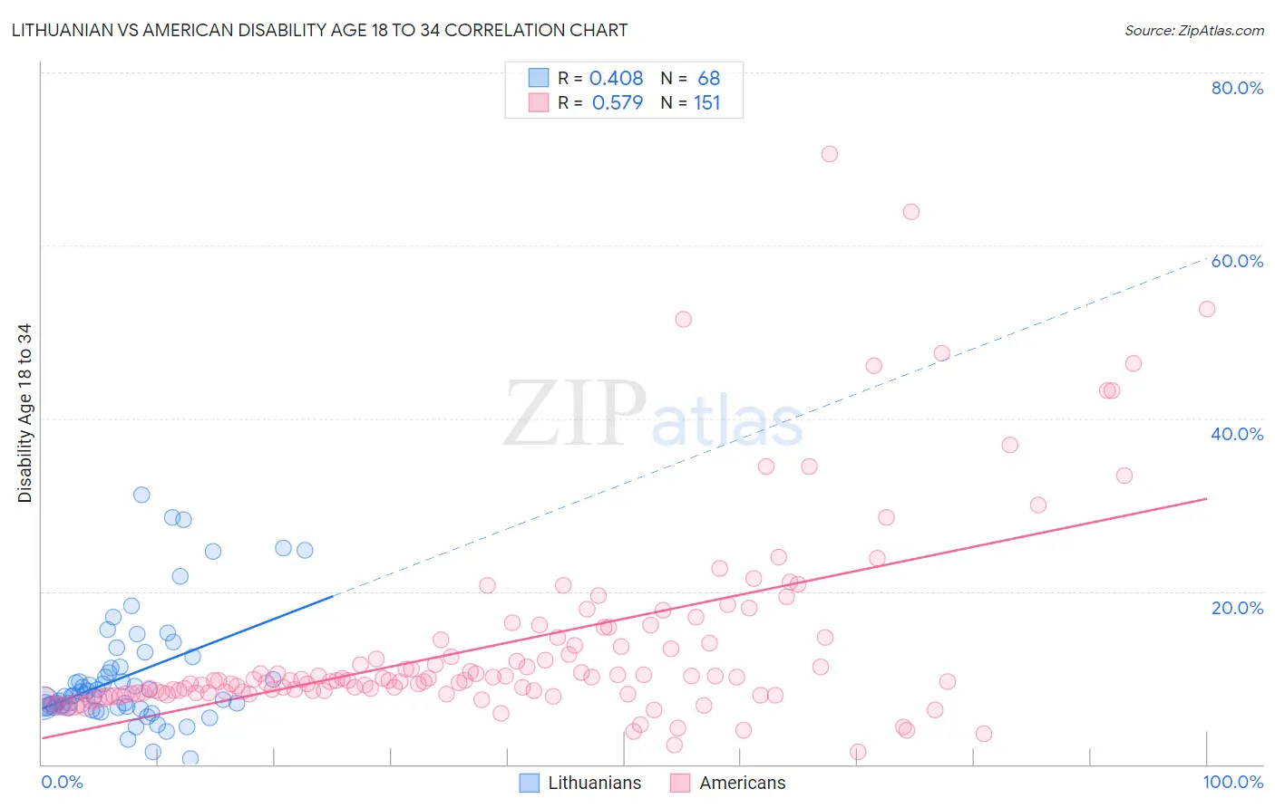 Lithuanian vs American Disability Age 18 to 34