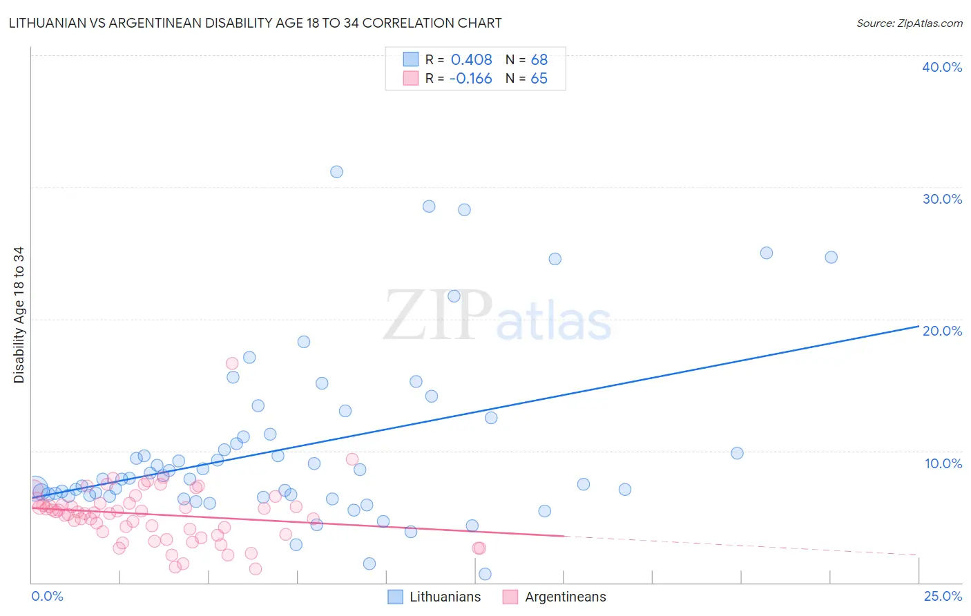 Lithuanian vs Argentinean Disability Age 18 to 34