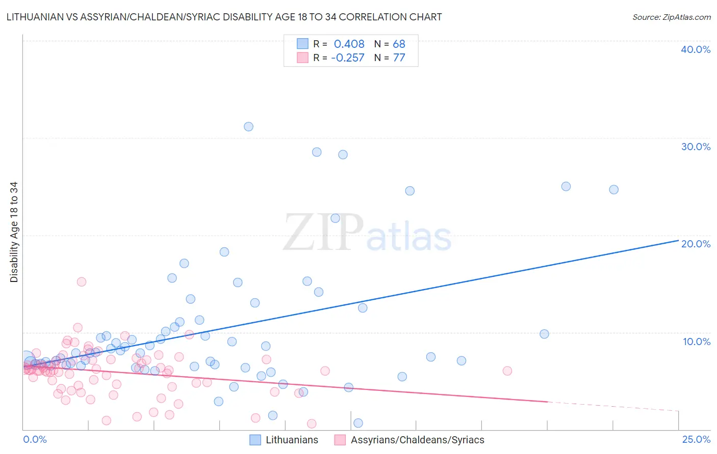 Lithuanian vs Assyrian/Chaldean/Syriac Disability Age 18 to 34