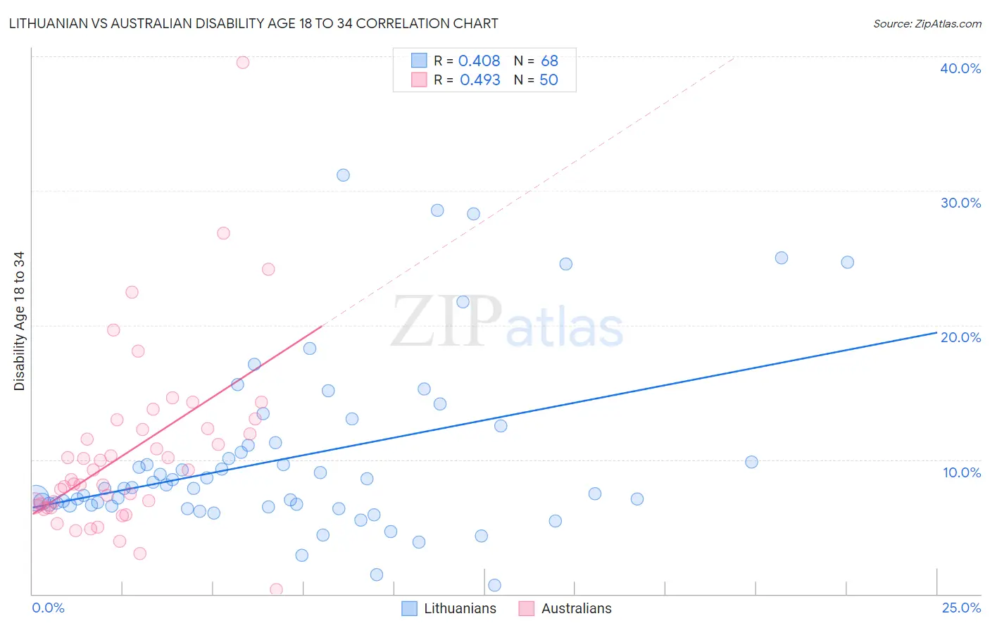 Lithuanian vs Australian Disability Age 18 to 34