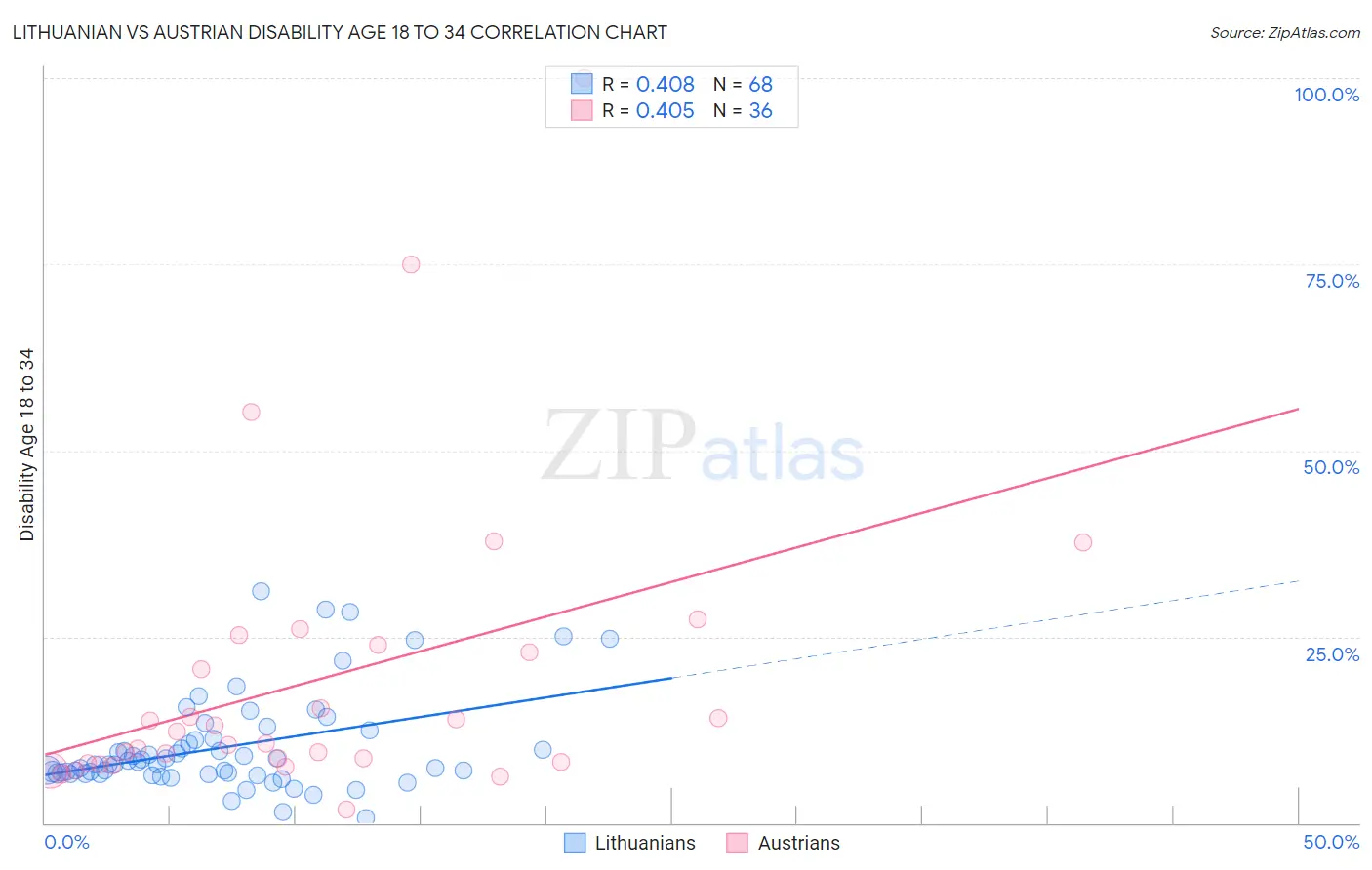 Lithuanian vs Austrian Disability Age 18 to 34