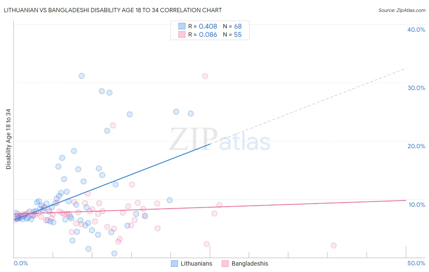 Lithuanian vs Bangladeshi Disability Age 18 to 34