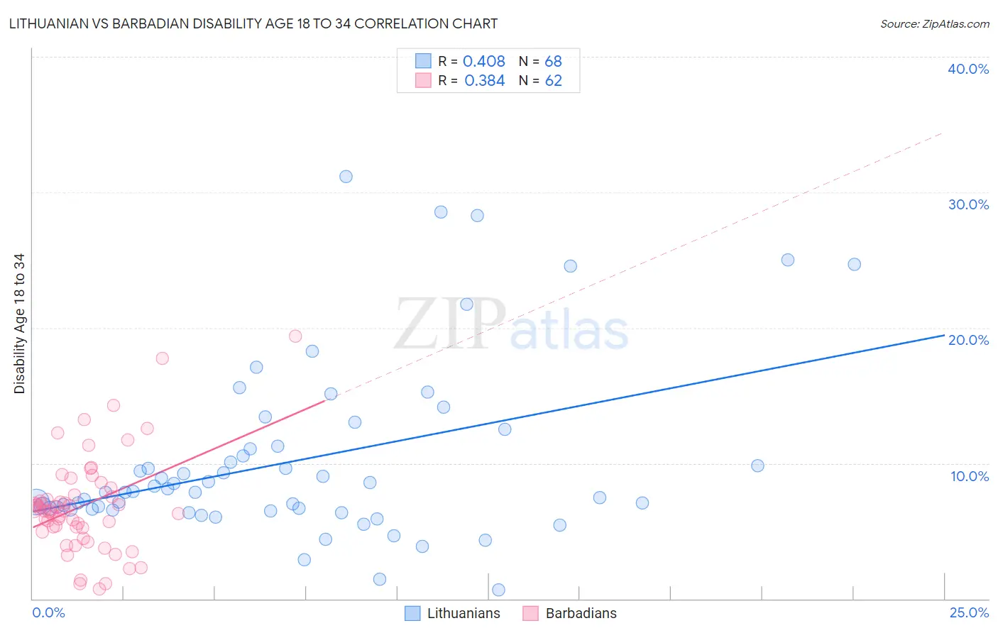 Lithuanian vs Barbadian Disability Age 18 to 34