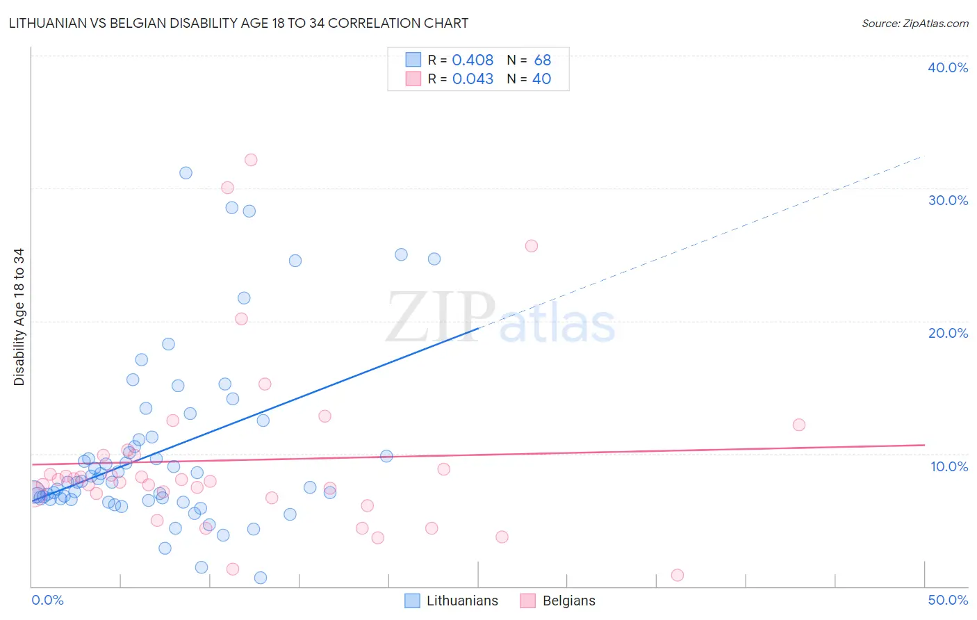 Lithuanian vs Belgian Disability Age 18 to 34