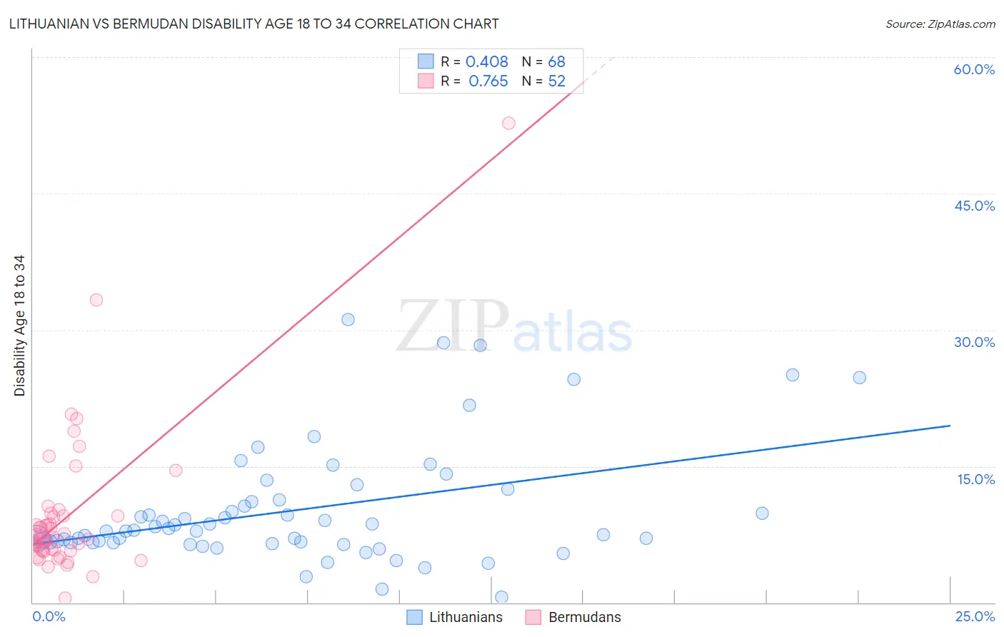 Lithuanian vs Bermudan Disability Age 18 to 34