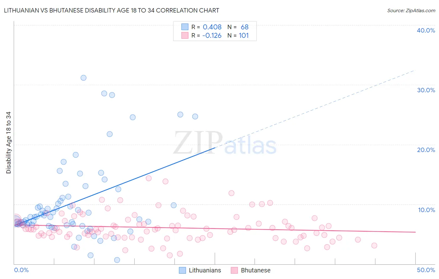 Lithuanian vs Bhutanese Disability Age 18 to 34