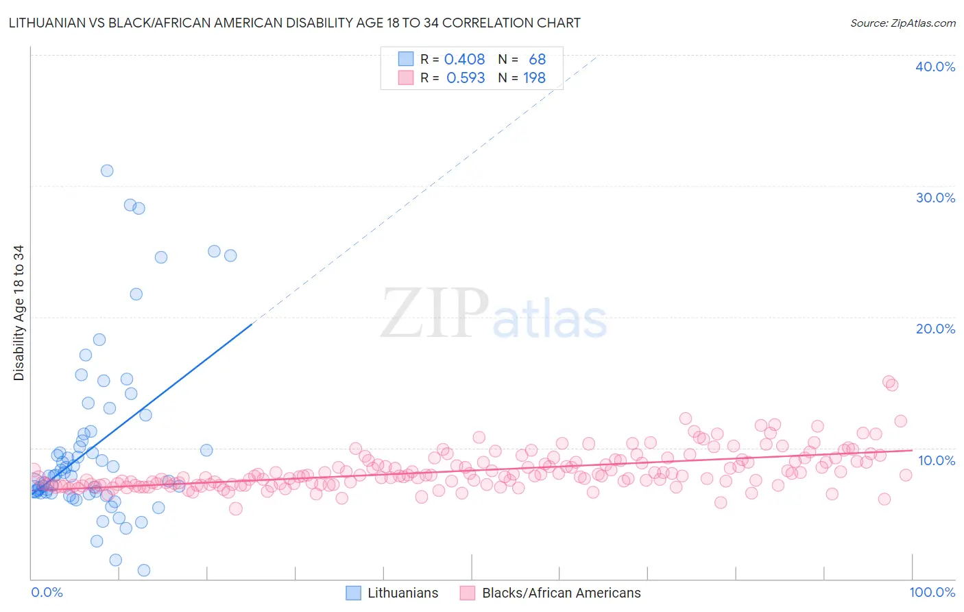 Lithuanian vs Black/African American Disability Age 18 to 34