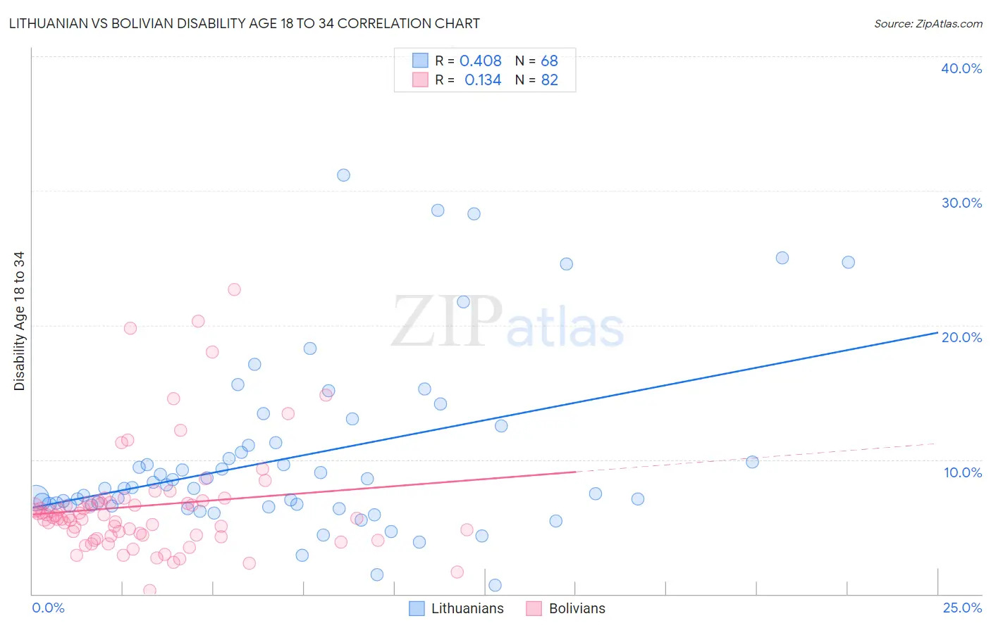 Lithuanian vs Bolivian Disability Age 18 to 34
