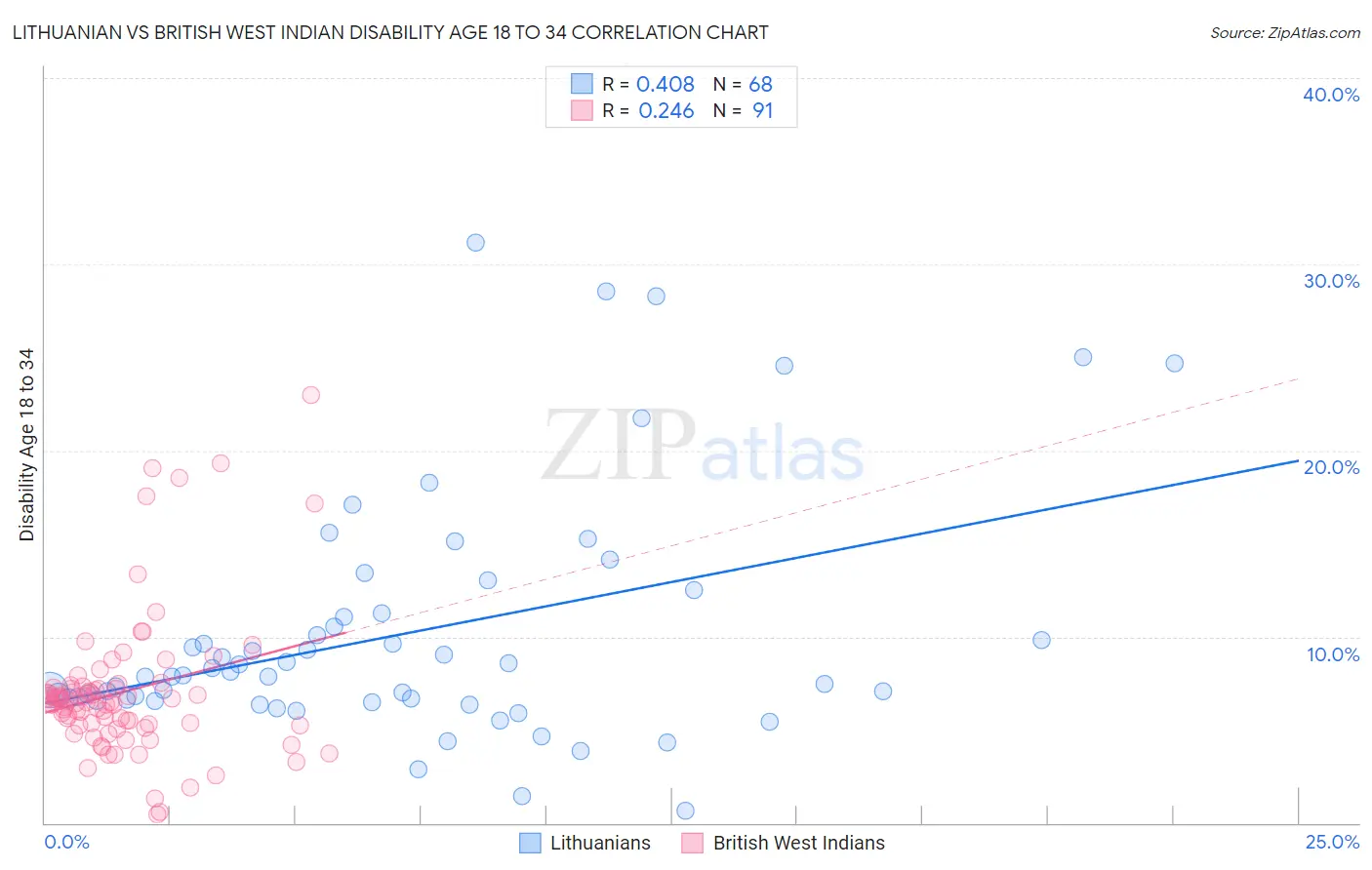 Lithuanian vs British West Indian Disability Age 18 to 34