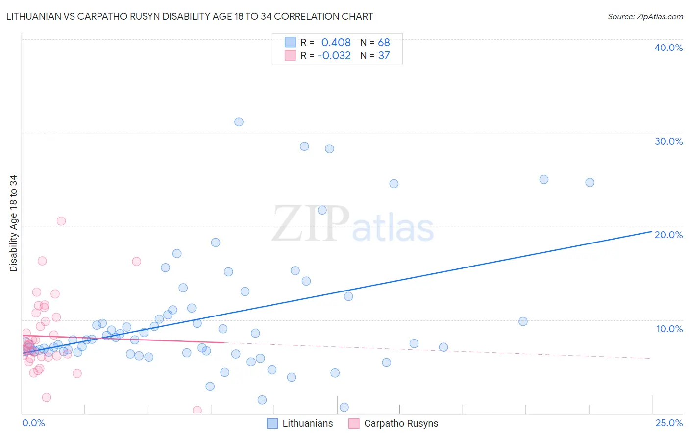 Lithuanian vs Carpatho Rusyn Disability Age 18 to 34