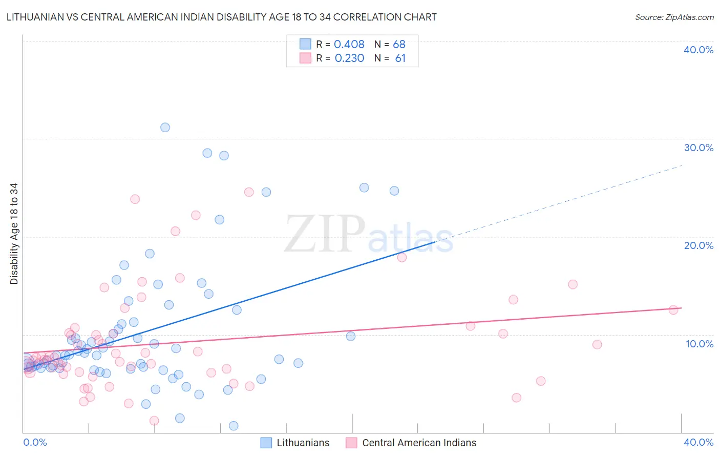 Lithuanian vs Central American Indian Disability Age 18 to 34