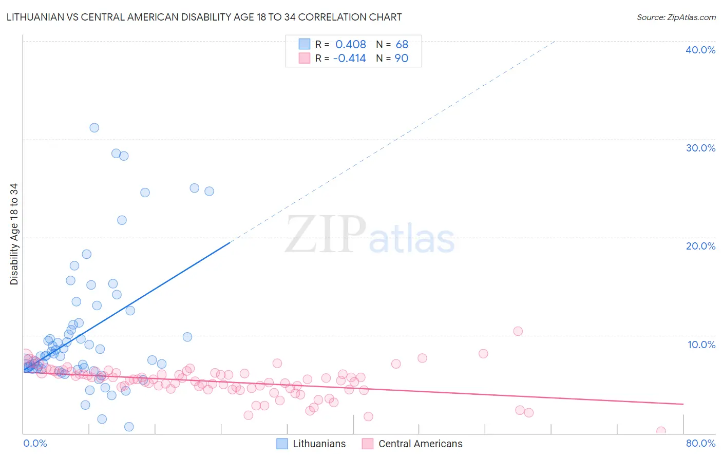 Lithuanian vs Central American Disability Age 18 to 34