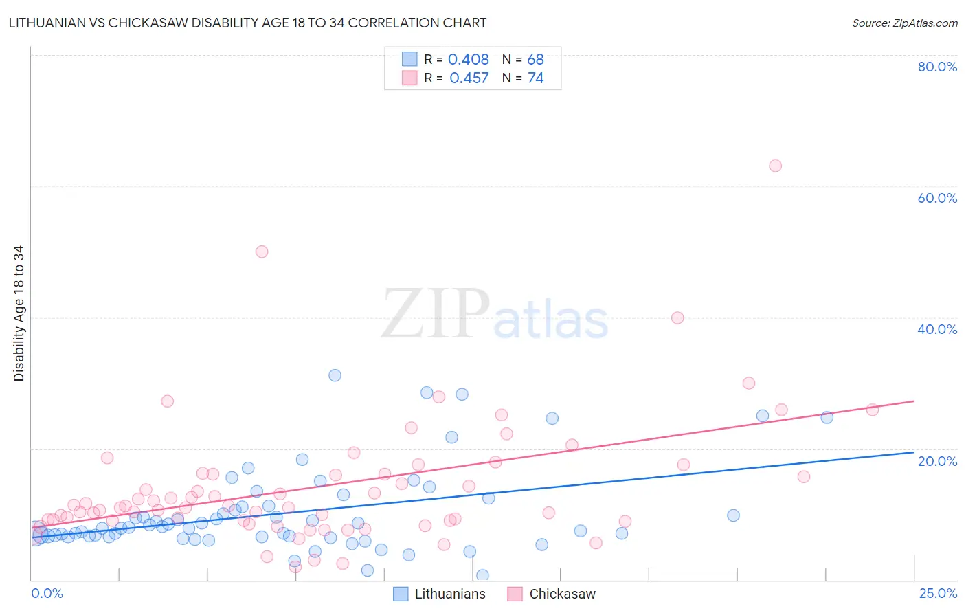 Lithuanian vs Chickasaw Disability Age 18 to 34