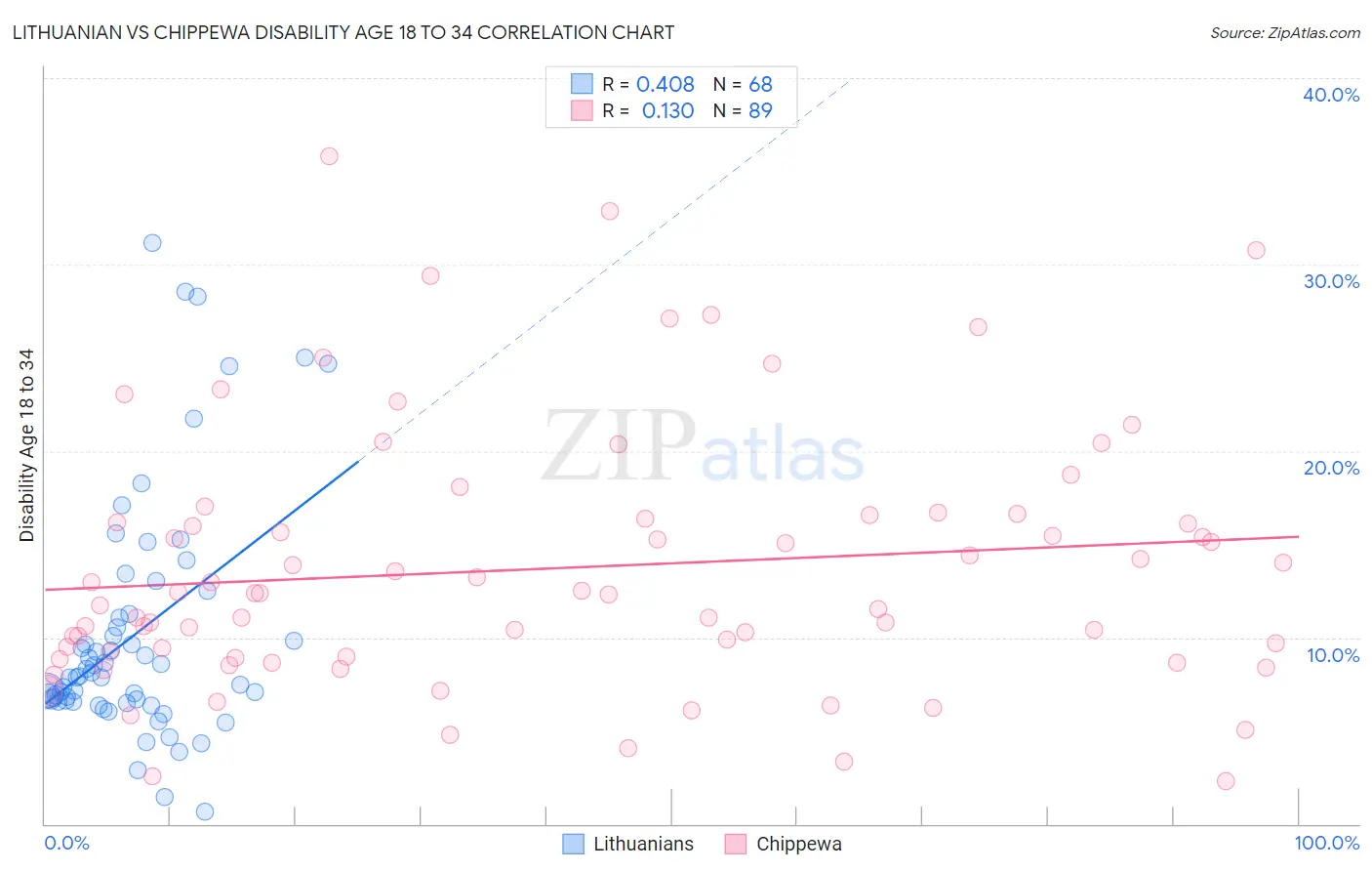 Lithuanian vs Chippewa Disability Age 18 to 34