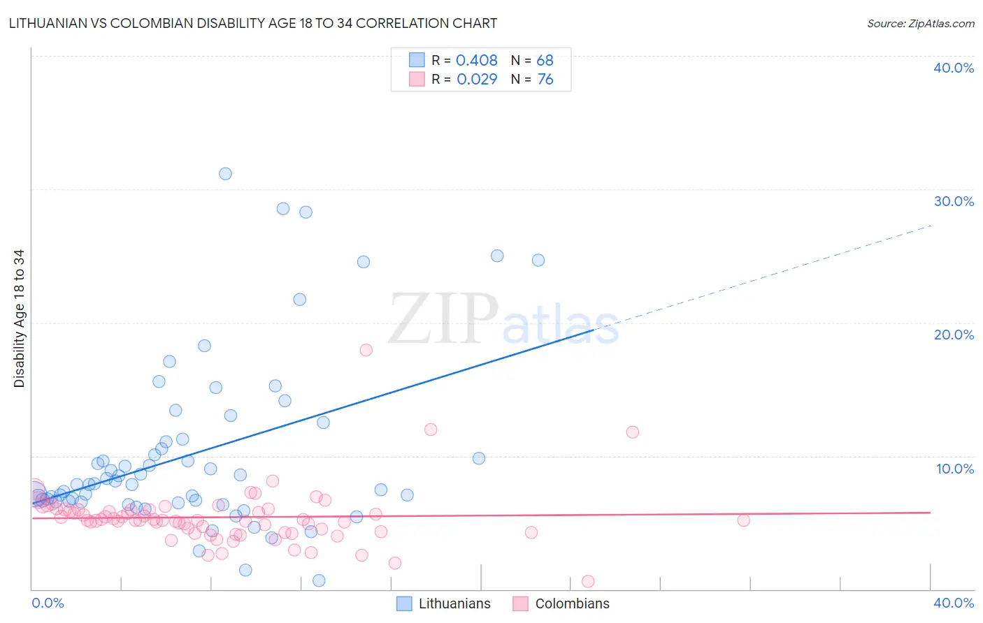 Lithuanian vs Colombian Disability Age 18 to 34