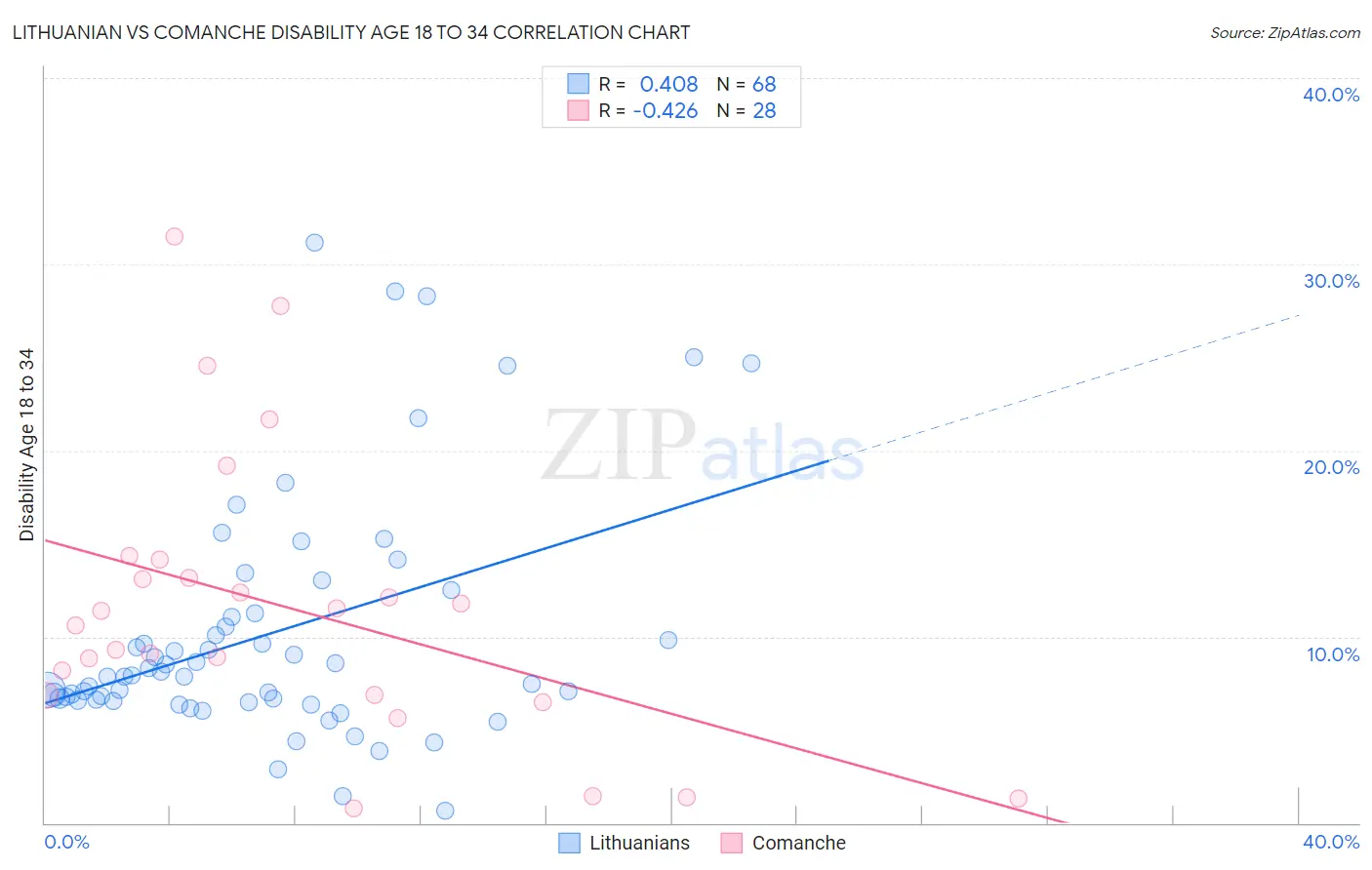 Lithuanian vs Comanche Disability Age 18 to 34