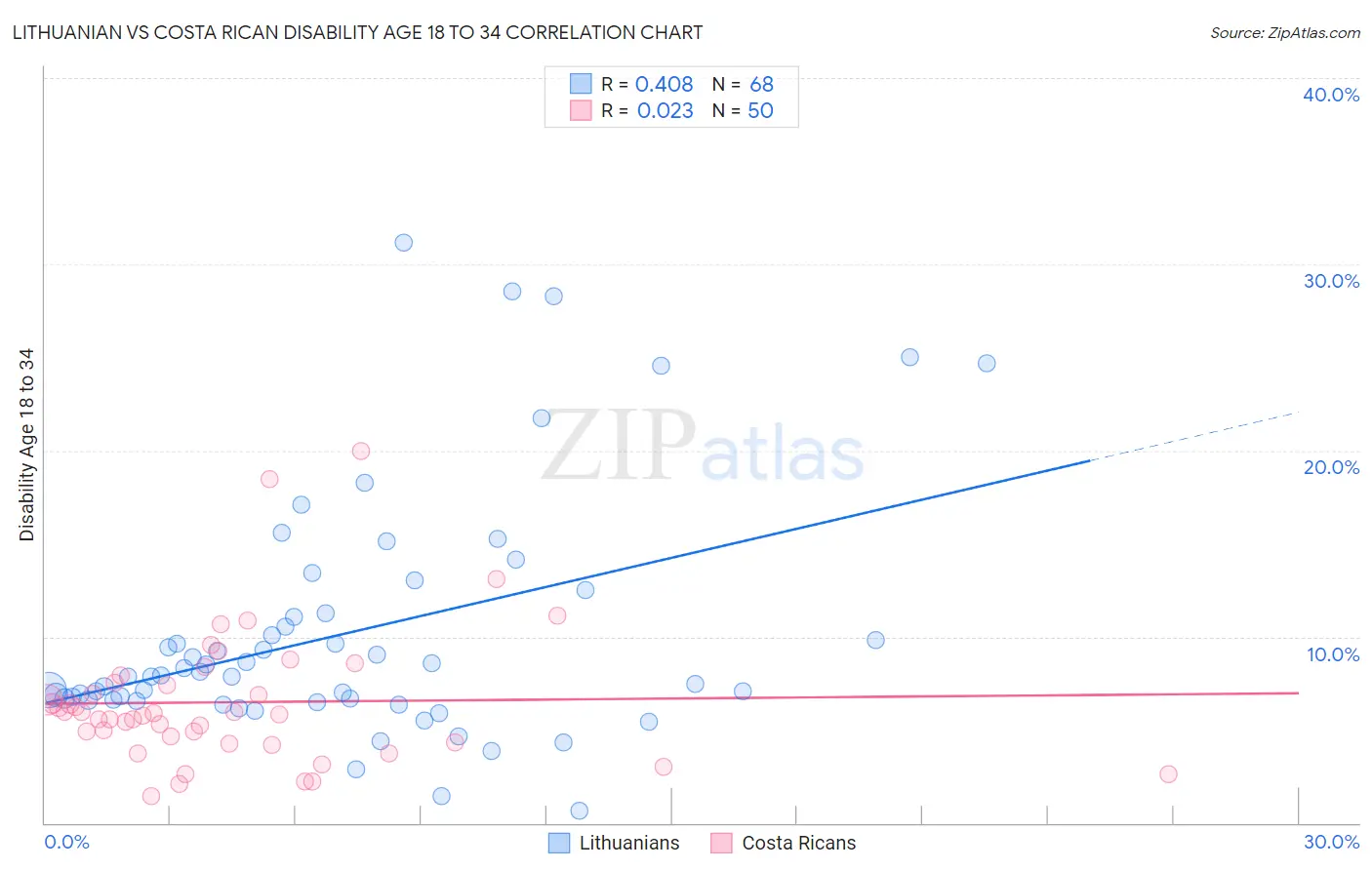 Lithuanian vs Costa Rican Disability Age 18 to 34