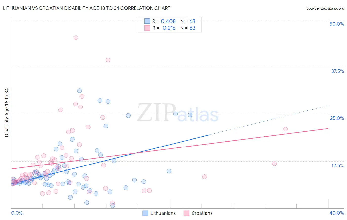Lithuanian vs Croatian Disability Age 18 to 34