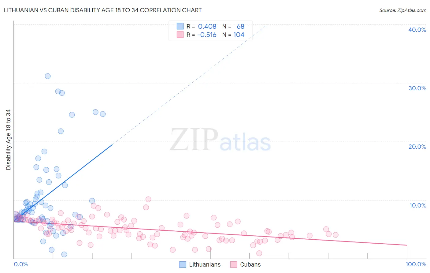 Lithuanian vs Cuban Disability Age 18 to 34