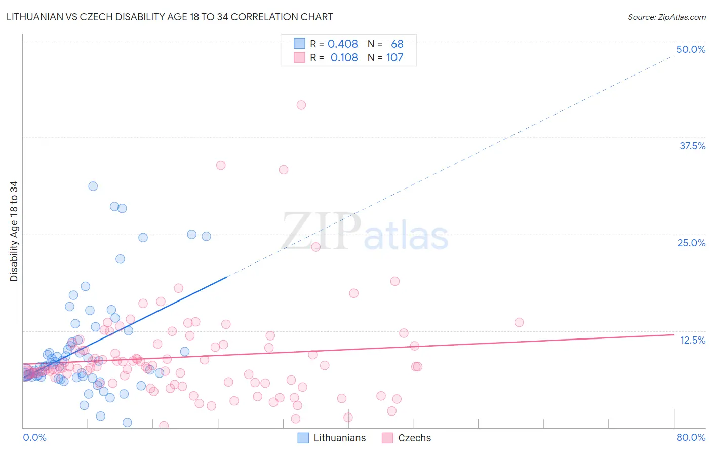 Lithuanian vs Czech Disability Age 18 to 34