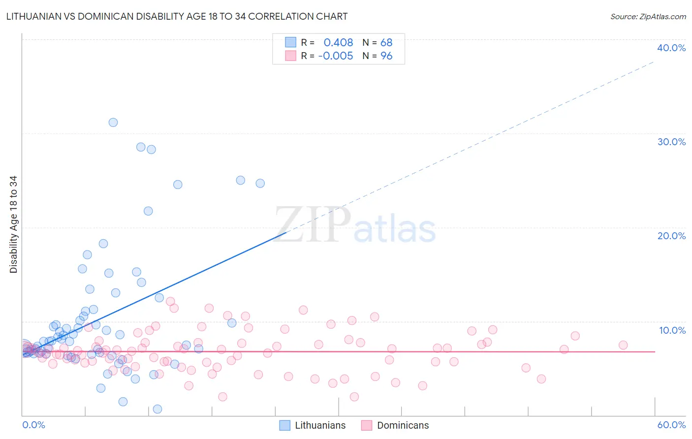Lithuanian vs Dominican Disability Age 18 to 34