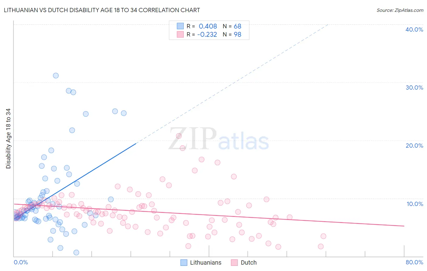 Lithuanian vs Dutch Disability Age 18 to 34