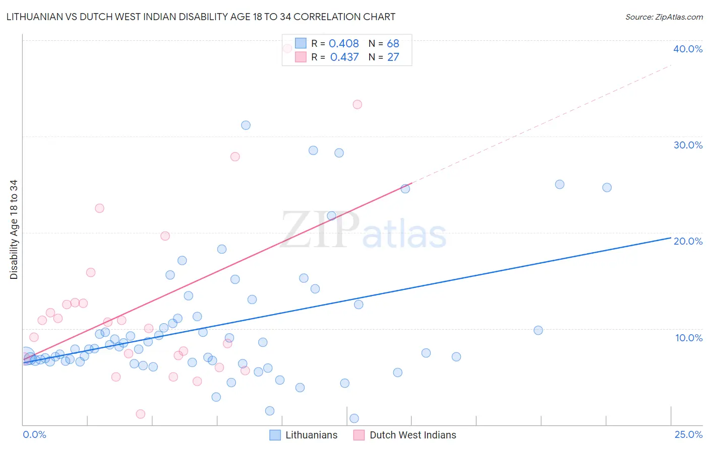 Lithuanian vs Dutch West Indian Disability Age 18 to 34