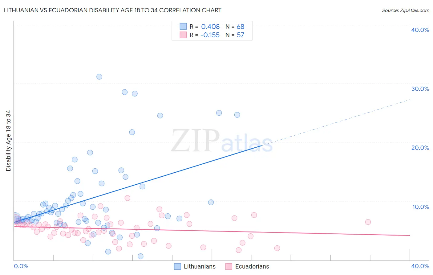 Lithuanian vs Ecuadorian Disability Age 18 to 34