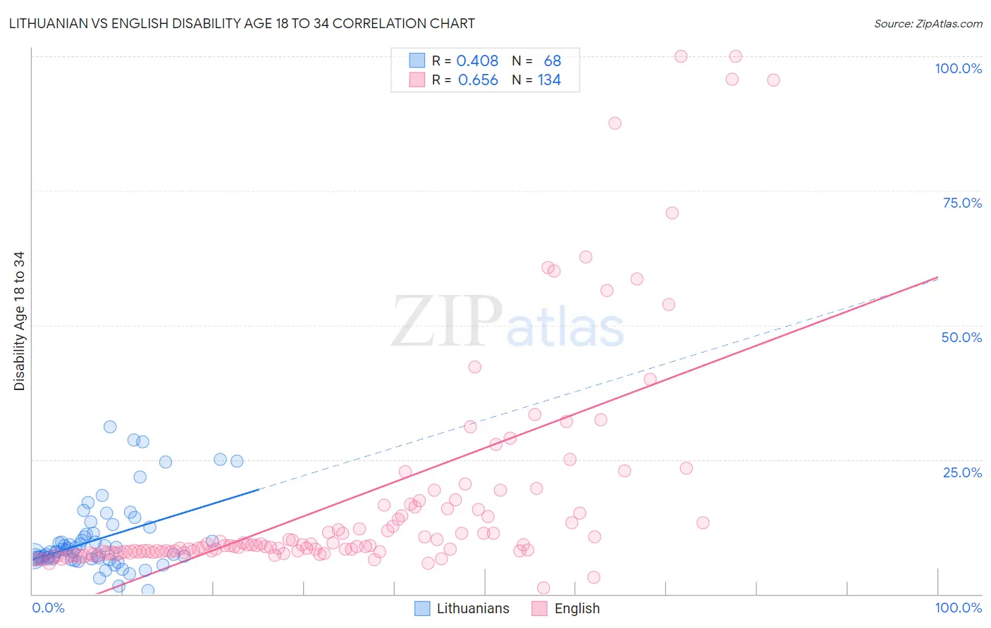 Lithuanian vs English Disability Age 18 to 34