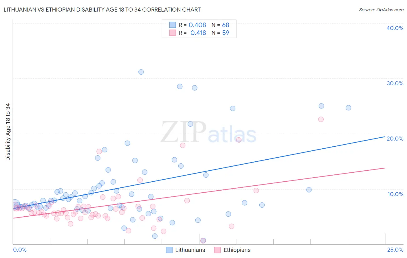 Lithuanian vs Ethiopian Disability Age 18 to 34