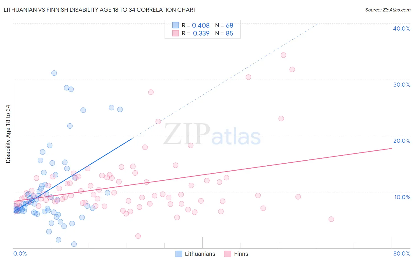 Lithuanian vs Finnish Disability Age 18 to 34