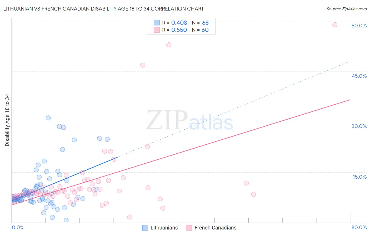 Lithuanian vs French Canadian Disability Age 18 to 34
