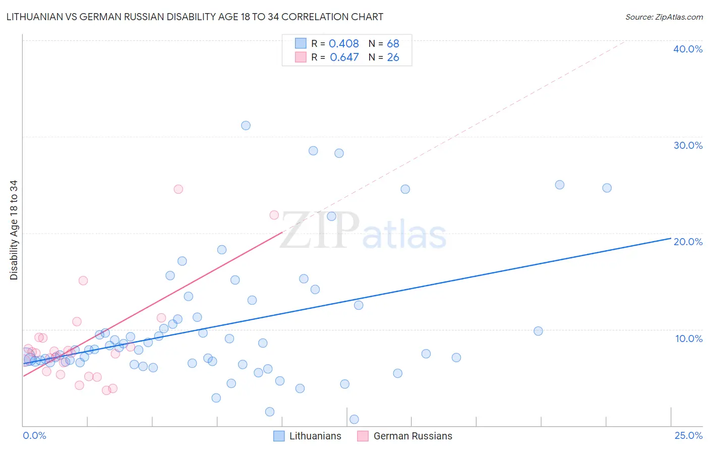 Lithuanian vs German Russian Disability Age 18 to 34