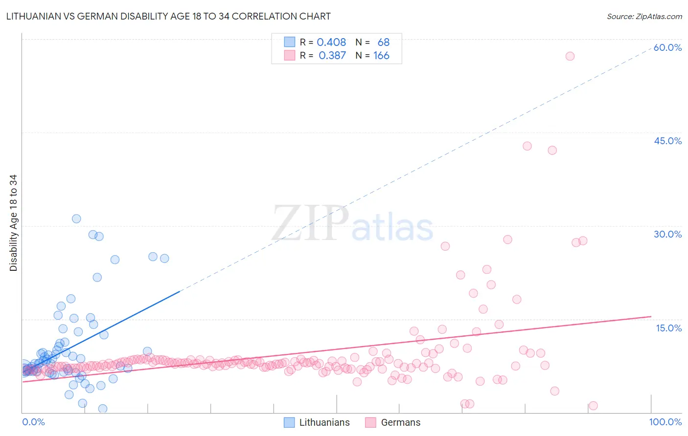 Lithuanian vs German Disability Age 18 to 34