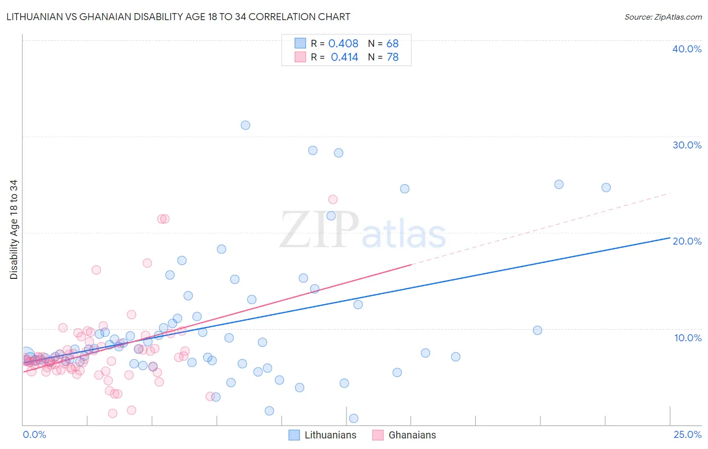 Lithuanian vs Ghanaian Disability Age 18 to 34