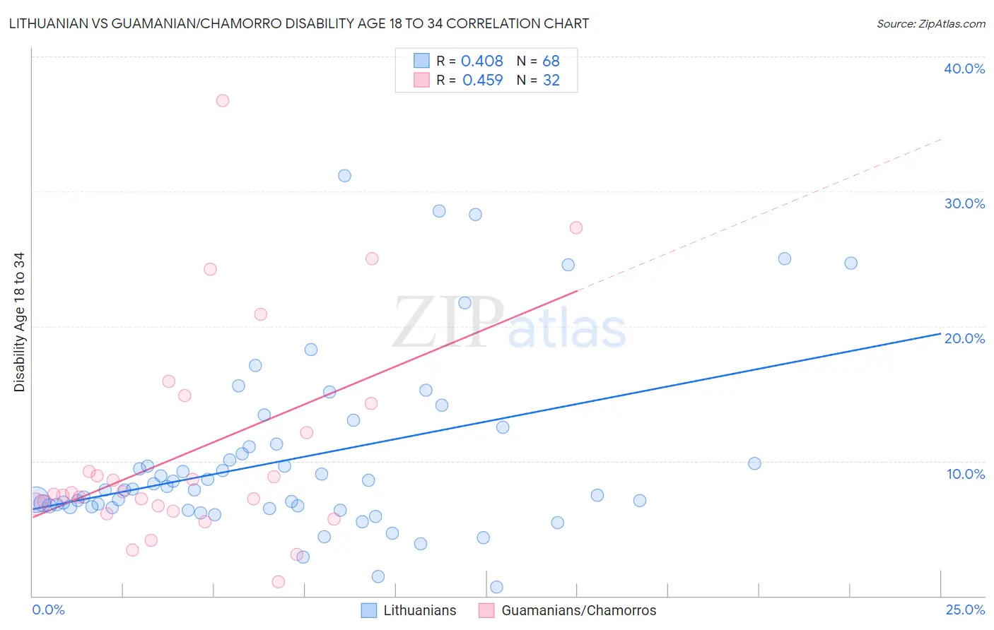 Lithuanian vs Guamanian/Chamorro Disability Age 18 to 34