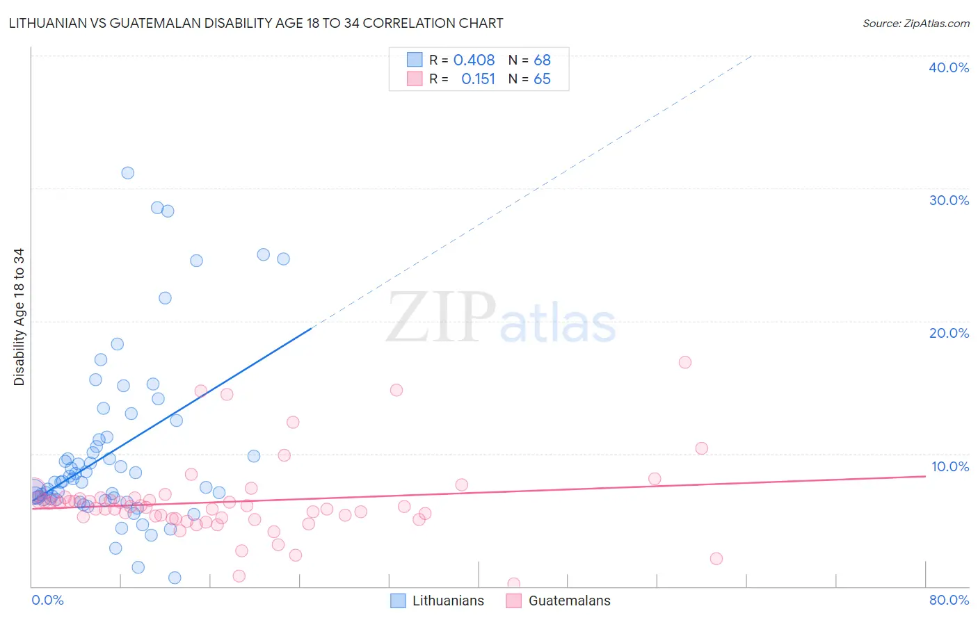 Lithuanian vs Guatemalan Disability Age 18 to 34