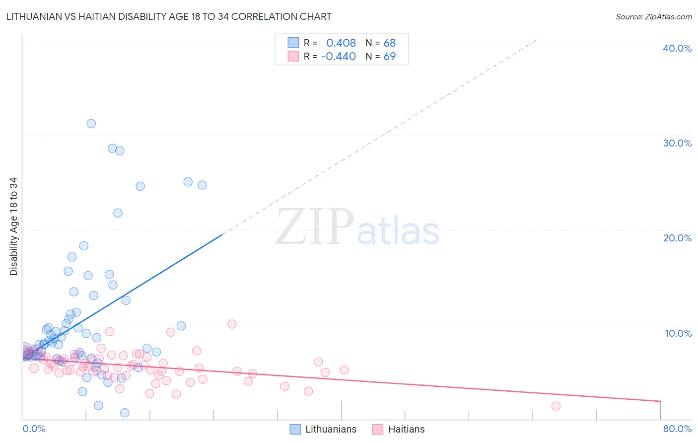 Lithuanian vs Haitian Disability Age 18 to 34