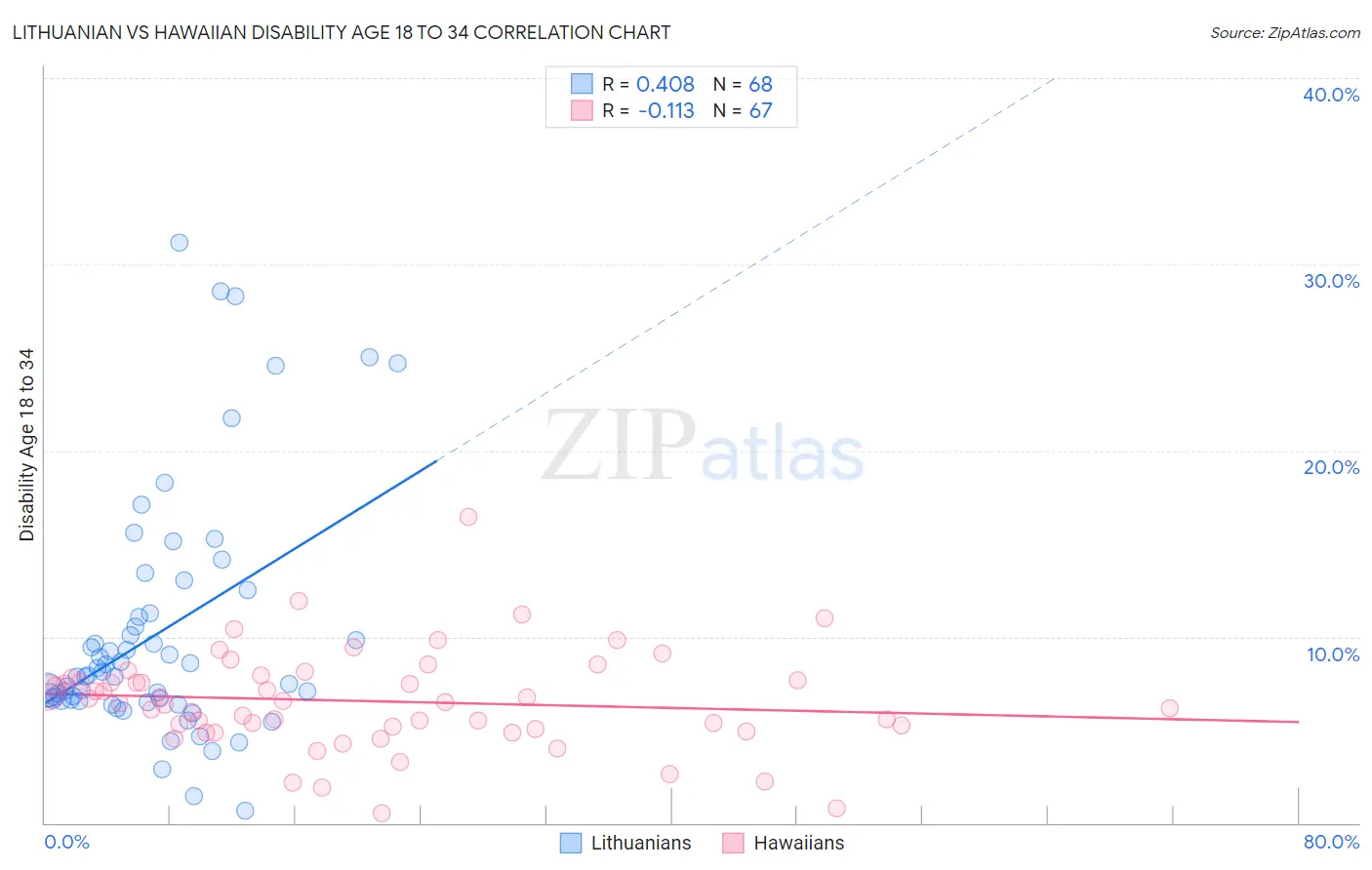 Lithuanian vs Hawaiian Disability Age 18 to 34