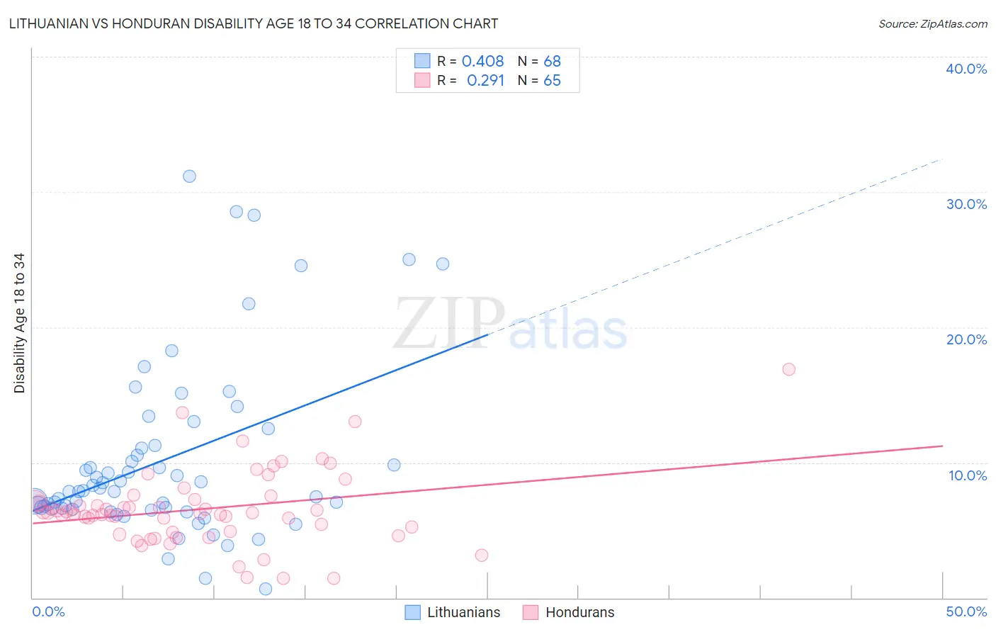 Lithuanian vs Honduran Disability Age 18 to 34
