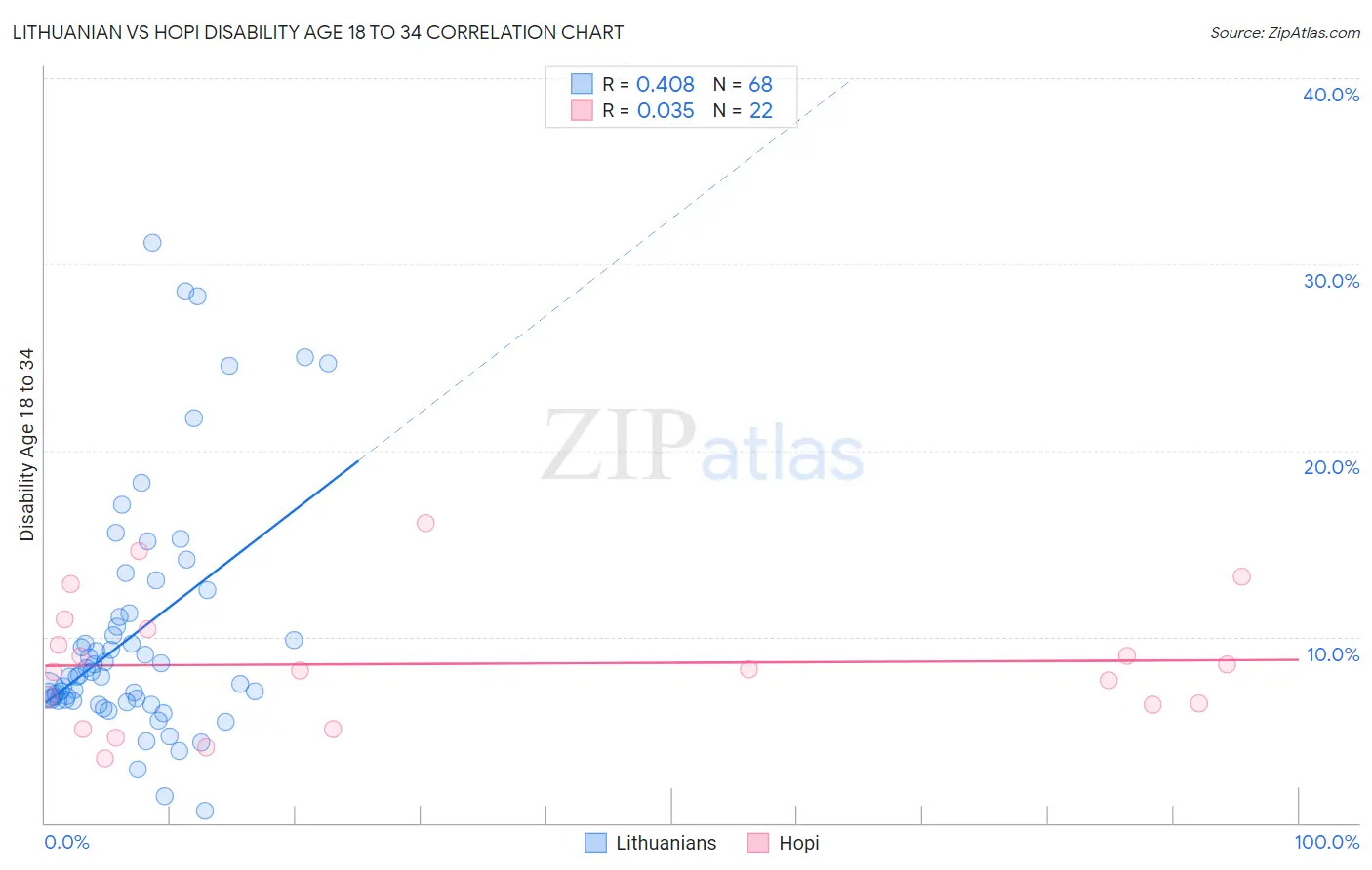 Lithuanian vs Hopi Disability Age 18 to 34