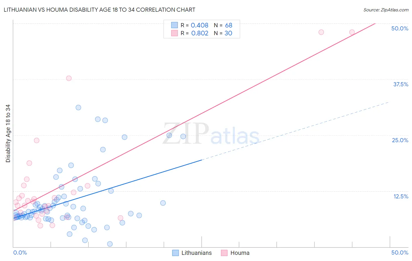 Lithuanian vs Houma Disability Age 18 to 34