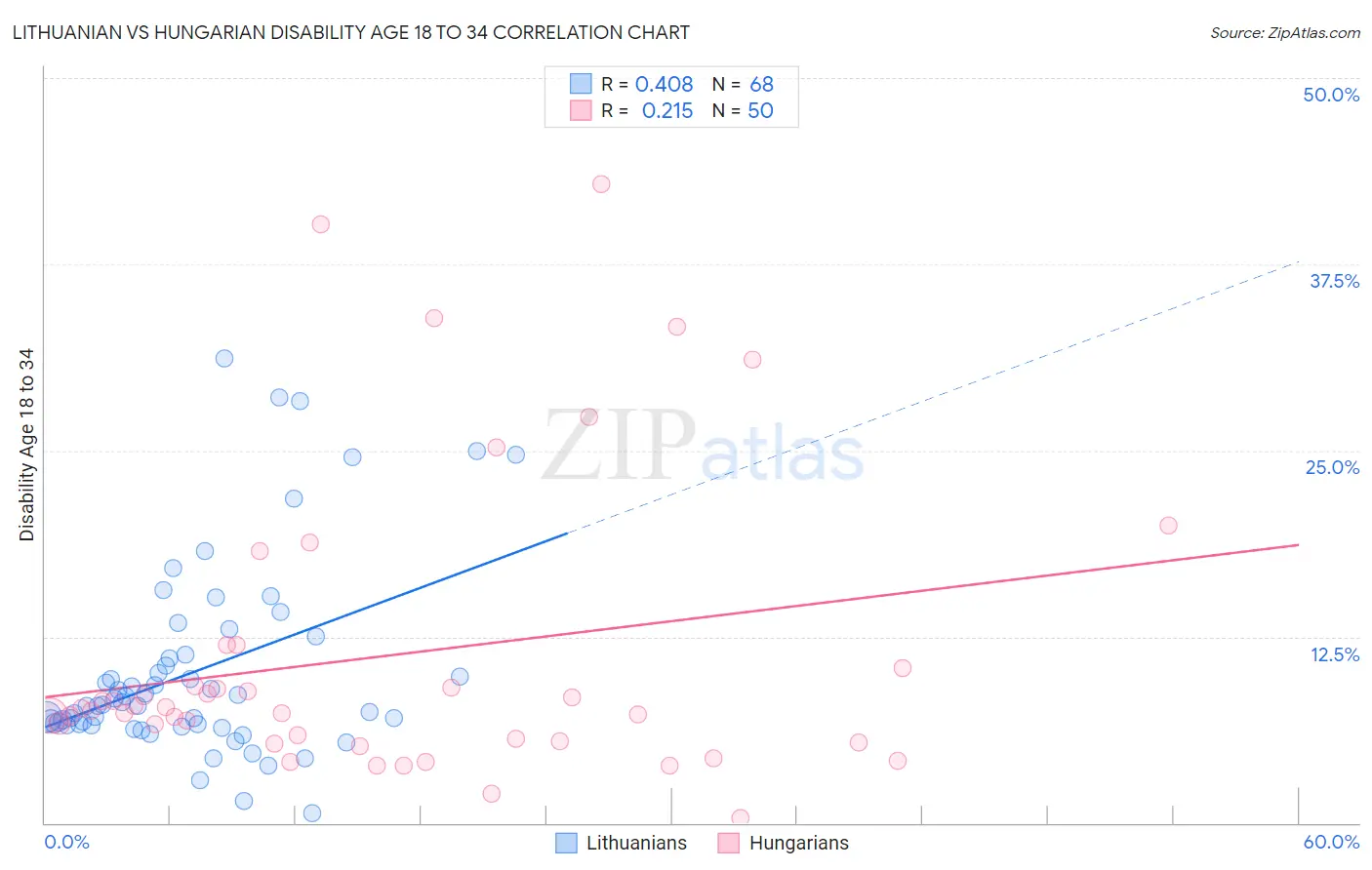 Lithuanian vs Hungarian Disability Age 18 to 34